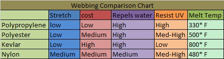 Comparing Different Materials Used for Webbing Dutchware