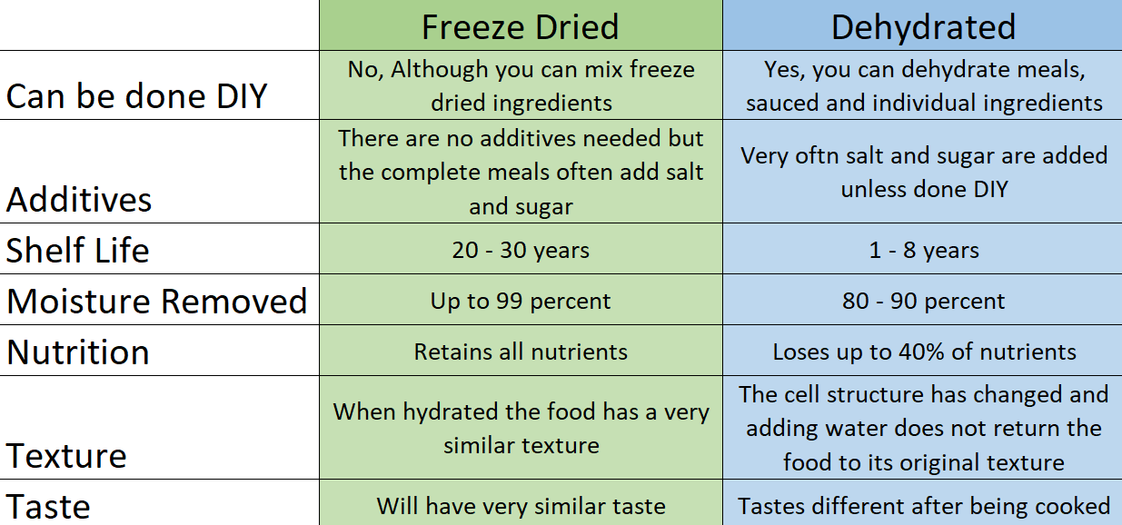 freeze dried vs dehydrated chart