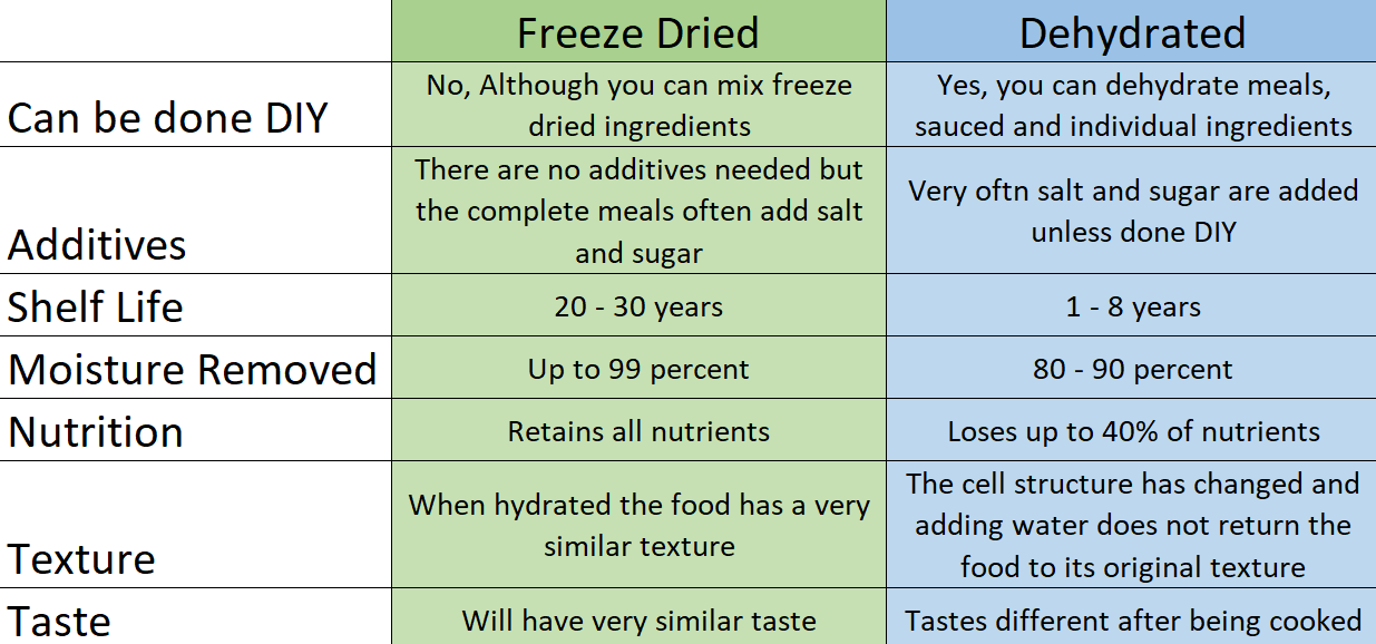 Dehydrator Versus Freeze Dryer - What's the Difference?