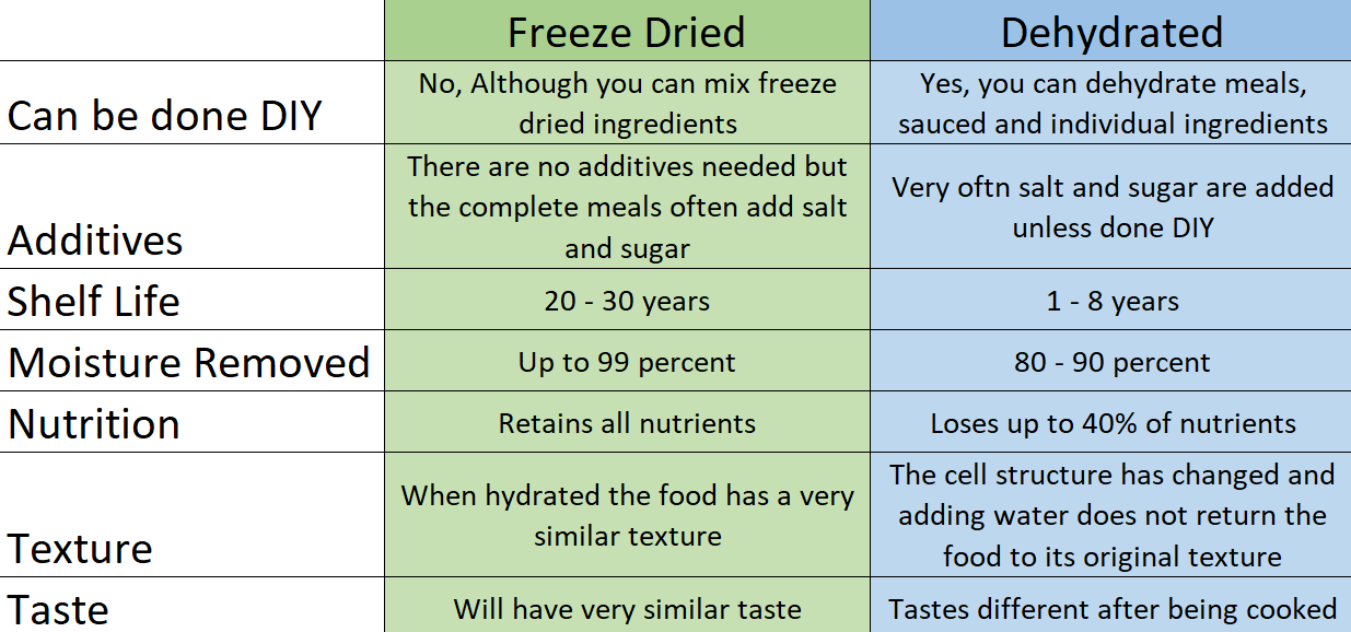 Freeze Dried Food Vs Dehydrated Foods Dutchware